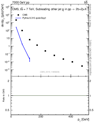 Plot of lj.pt in 7000 GeV pp collisions