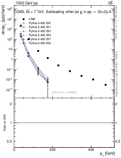 Plot of lj.pt in 7000 GeV pp collisions