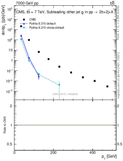 Plot of lj.pt in 7000 GeV pp collisions