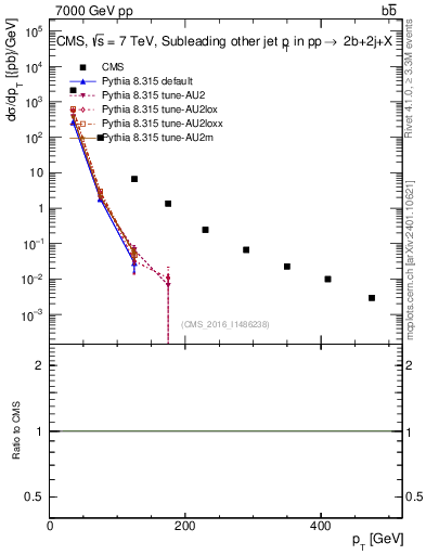 Plot of lj.pt in 7000 GeV pp collisions