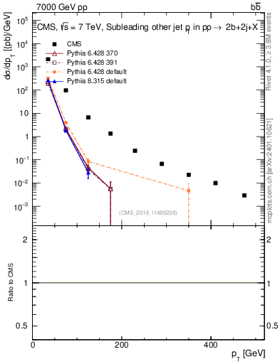 Plot of lj.pt in 7000 GeV pp collisions