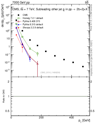 Plot of lj.pt in 7000 GeV pp collisions