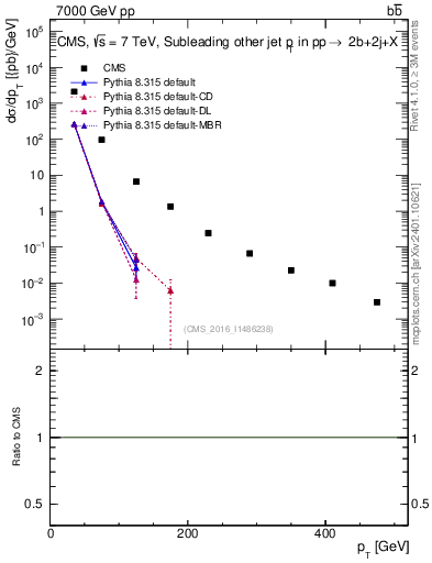 Plot of lj.pt in 7000 GeV pp collisions