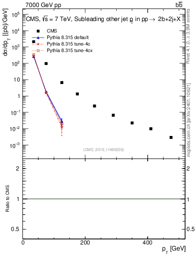 Plot of lj.pt in 7000 GeV pp collisions