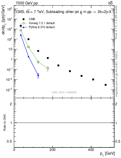 Plot of lj.pt in 7000 GeV pp collisions