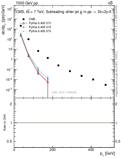 Plot of lj.pt in 7000 GeV pp collisions