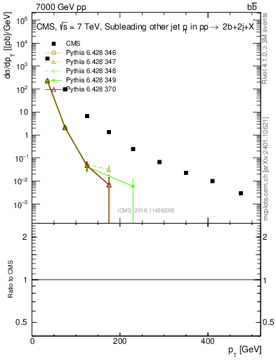 Plot of lj.pt in 7000 GeV pp collisions