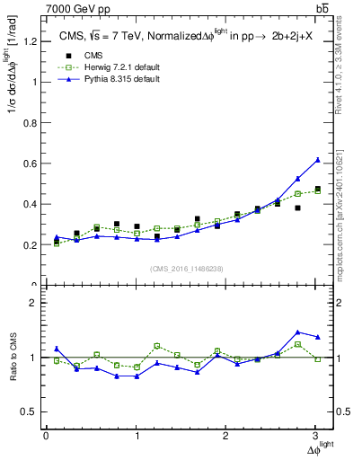Plot of ljlj.dphi in 7000 GeV pp collisions