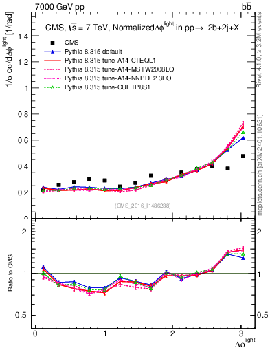 Plot of ljlj.dphi in 7000 GeV pp collisions