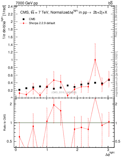 Plot of ljlj.dphi in 7000 GeV pp collisions
