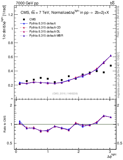 Plot of ljlj.dphi in 7000 GeV pp collisions