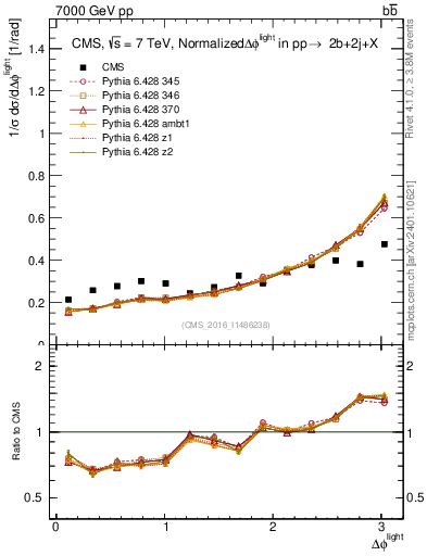 Plot of ljlj.dphi in 7000 GeV pp collisions
