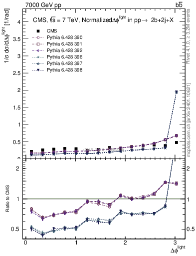 Plot of ljlj.dphi in 7000 GeV pp collisions