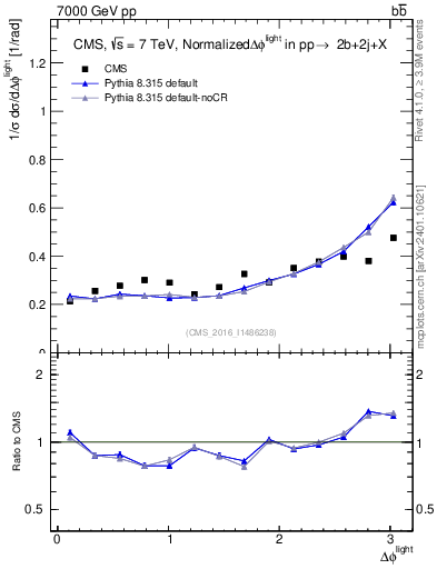 Plot of ljlj.dphi in 7000 GeV pp collisions