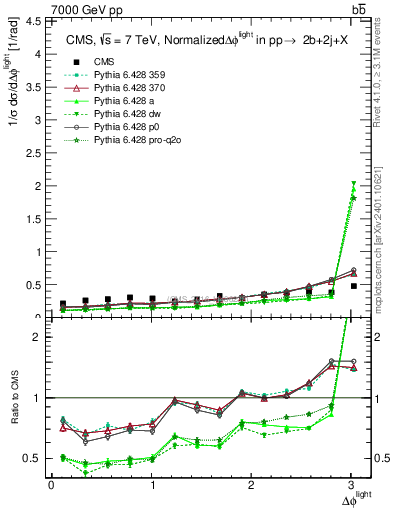 Plot of ljlj.dphi in 7000 GeV pp collisions