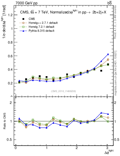 Plot of ljlj.dphi in 7000 GeV pp collisions