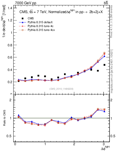 Plot of ljlj.dphi in 7000 GeV pp collisions