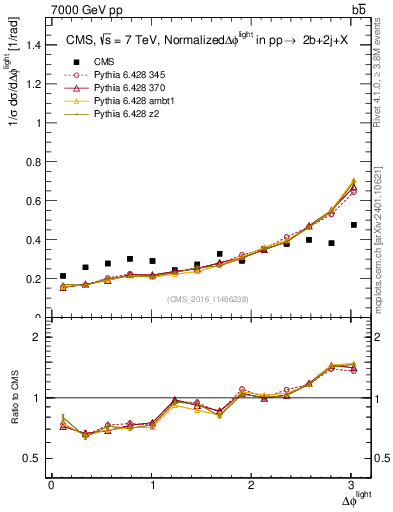 Plot of ljlj.dphi in 7000 GeV pp collisions