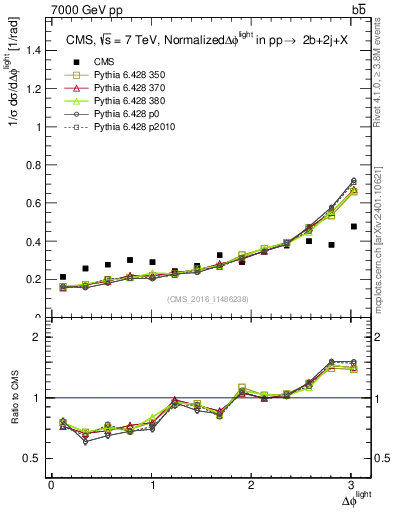 Plot of ljlj.dphi in 7000 GeV pp collisions