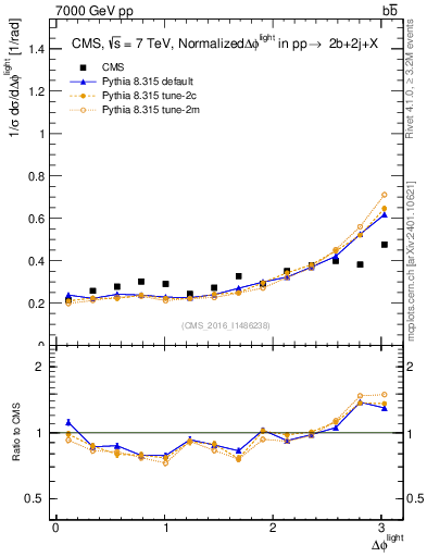 Plot of ljlj.dphi in 7000 GeV pp collisions