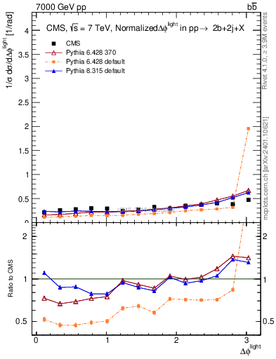 Plot of ljlj.dphi in 7000 GeV pp collisions