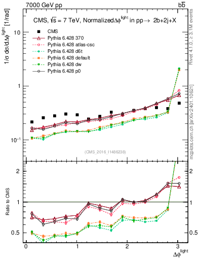 Plot of ljlj.dphi in 7000 GeV pp collisions