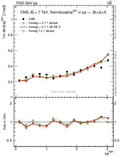 Plot of ljlj.dphi in 7000 GeV pp collisions