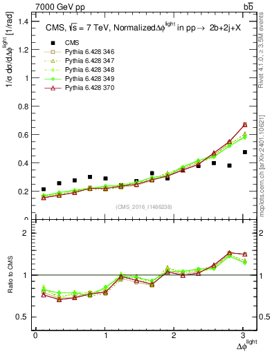 Plot of ljlj.dphi in 7000 GeV pp collisions