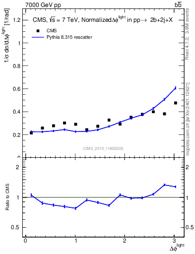Plot of ljlj.dphi in 7000 GeV pp collisions