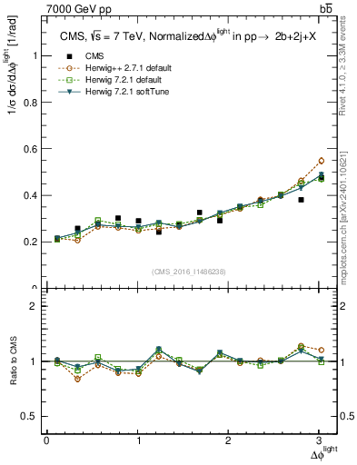 Plot of ljlj.dphi in 7000 GeV pp collisions
