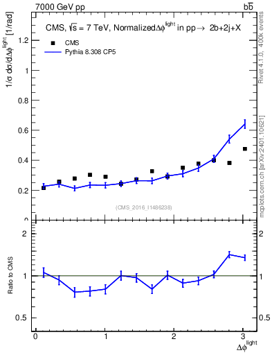 Plot of ljlj.dphi in 7000 GeV pp collisions