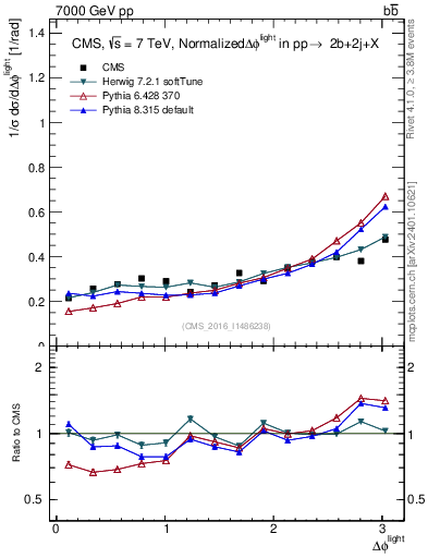 Plot of ljlj.dphi in 7000 GeV pp collisions
