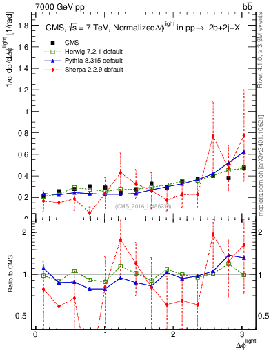 Plot of ljlj.dphi in 7000 GeV pp collisions