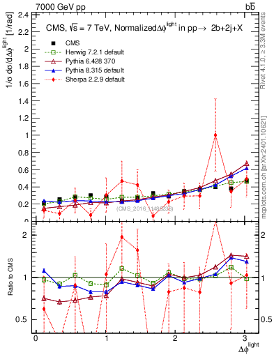 Plot of ljlj.dphi in 7000 GeV pp collisions