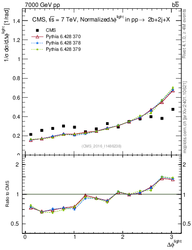Plot of ljlj.dphi in 7000 GeV pp collisions