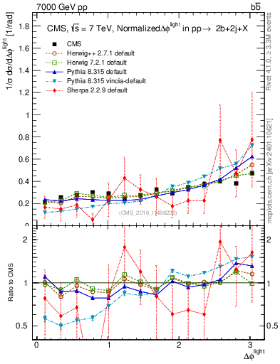 Plot of ljlj.dphi in 7000 GeV pp collisions