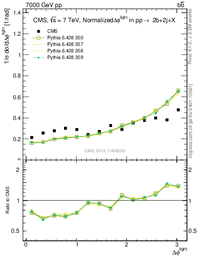 Plot of ljlj.dphi in 7000 GeV pp collisions