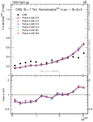 Plot of ljlj.dphi in 7000 GeV pp collisions