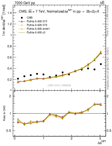 Plot of ljlj.dphi in 7000 GeV pp collisions
