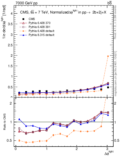 Plot of ljlj.dphi in 7000 GeV pp collisions