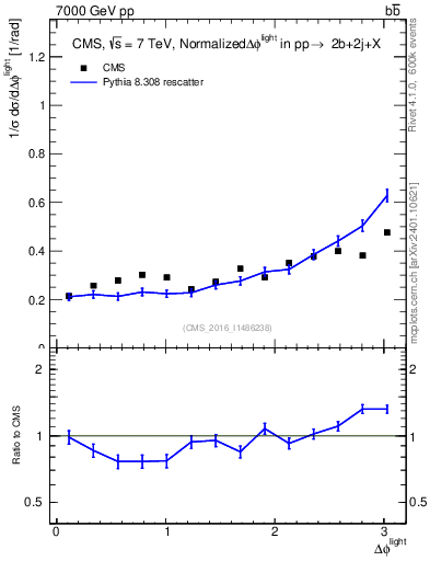 Plot of ljlj.dphi in 7000 GeV pp collisions