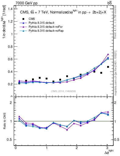 Plot of ljlj.dphi in 7000 GeV pp collisions