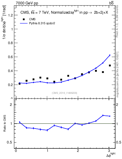 Plot of ljlj.dphi in 7000 GeV pp collisions