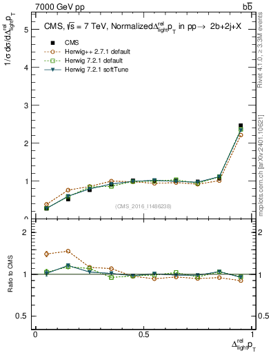 Plot of ljlj.dpt in 7000 GeV pp collisions