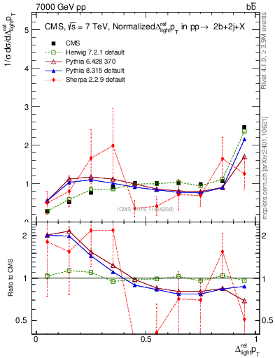 Plot of ljlj.dpt in 7000 GeV pp collisions