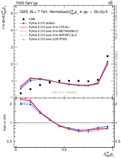 Plot of ljlj.dpt in 7000 GeV pp collisions
