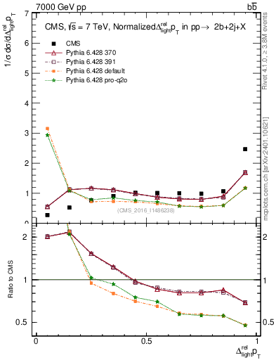 Plot of ljlj.dpt in 7000 GeV pp collisions