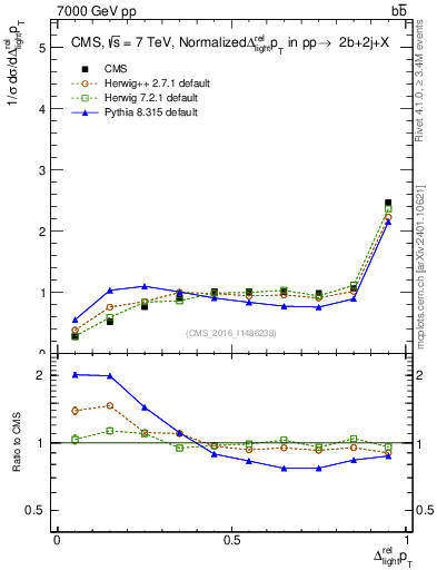 Plot of ljlj.dpt in 7000 GeV pp collisions