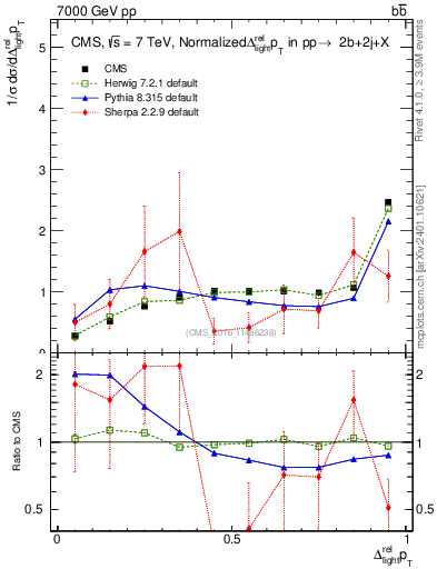 Plot of ljlj.dpt in 7000 GeV pp collisions