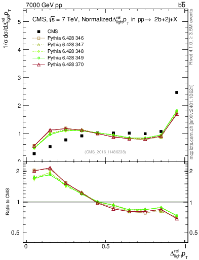 Plot of ljlj.dpt in 7000 GeV pp collisions